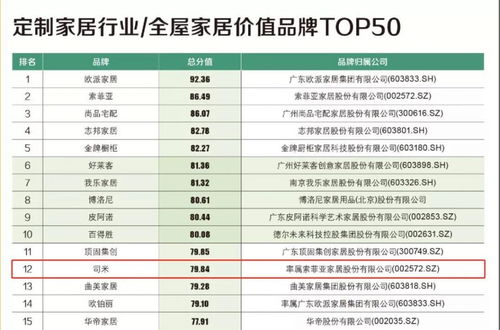 終于為索菲亞掙回面子，司米這次領先歐派子品牌2名